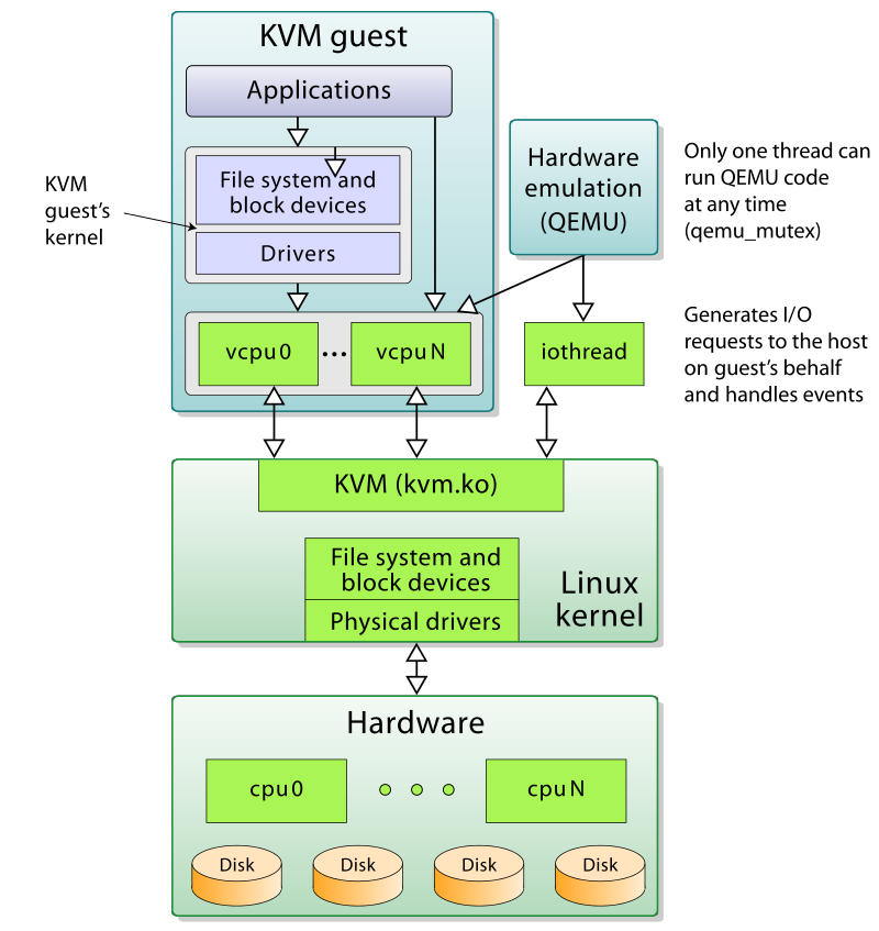 ../../_images/qemu-kvm.png